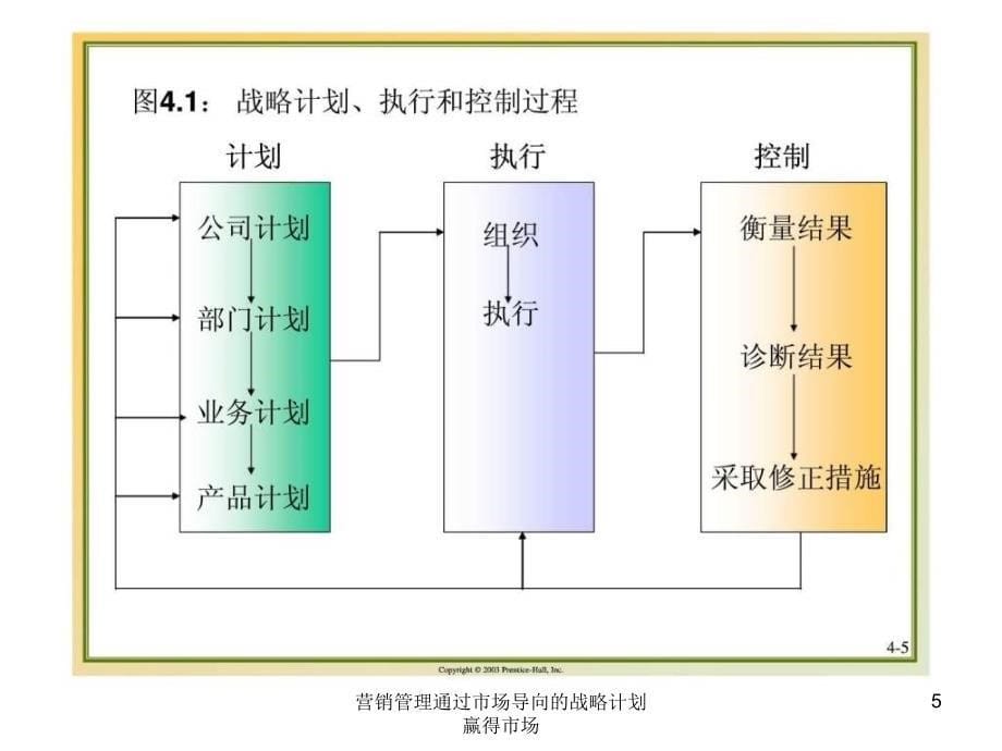 营销管理通过市场导向的战略计划赢得市场课件_第5页