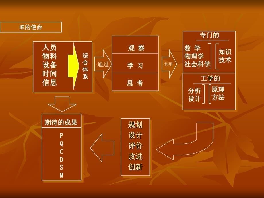 IE标准工时测量_第5页