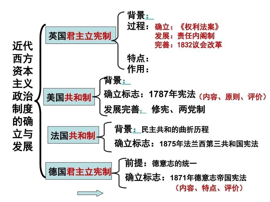 《近代西方制度用》PPT课件.ppt_第5页