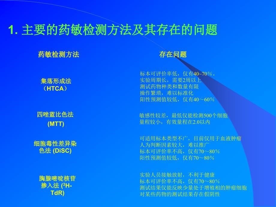 ATP生物荧光肿瘤体外药敏检测技术(ATP-TCA)的建立及其临床应用研究_第5页