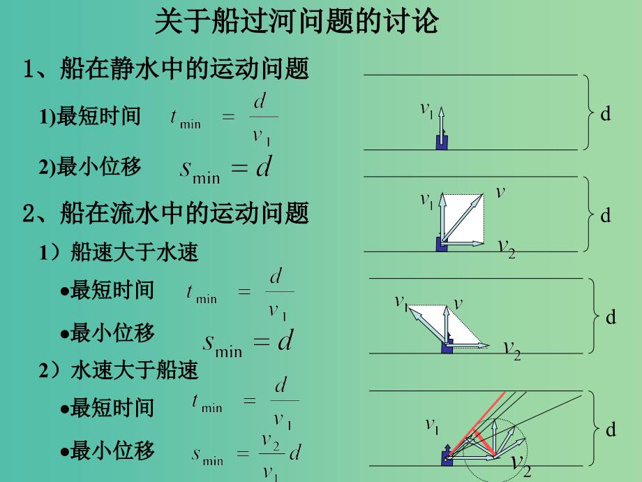 高中物理 第五章 曲线运动课件 新人教版必修2.ppt_第3页