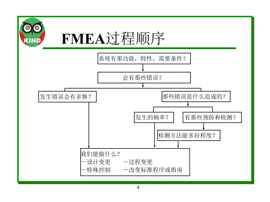 FMEA潜在失效模式及後果分析_第4页