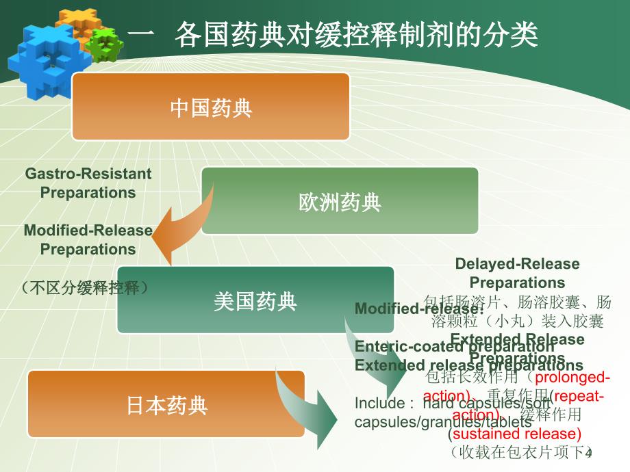 缓控释制剂工艺和质量研究技术要求涂家生528大连_第4页