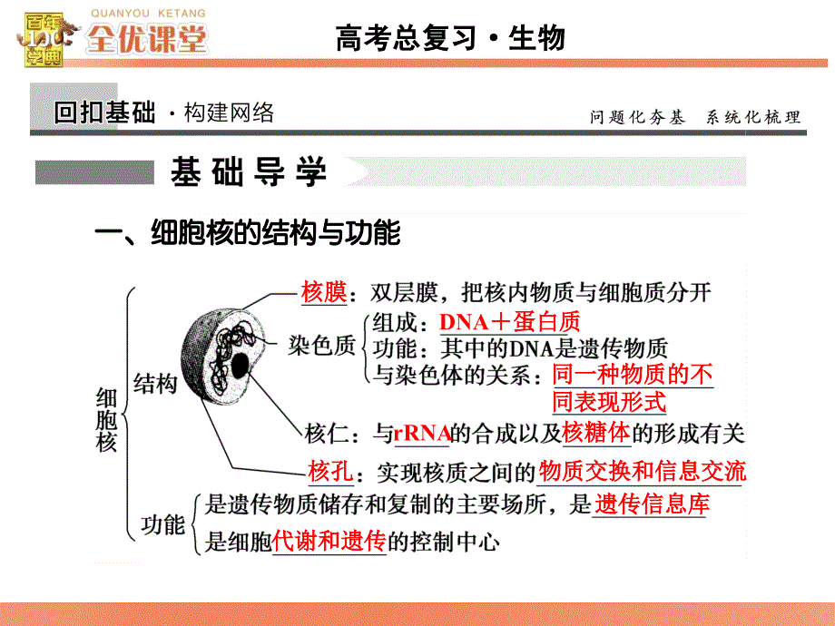 全优堂高考生物一轮配套课件：2.7细胞核系统的控制中心_第2页