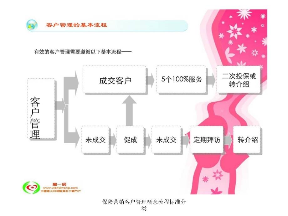 保险营销客户管理概念流程标准分类课件_第3页