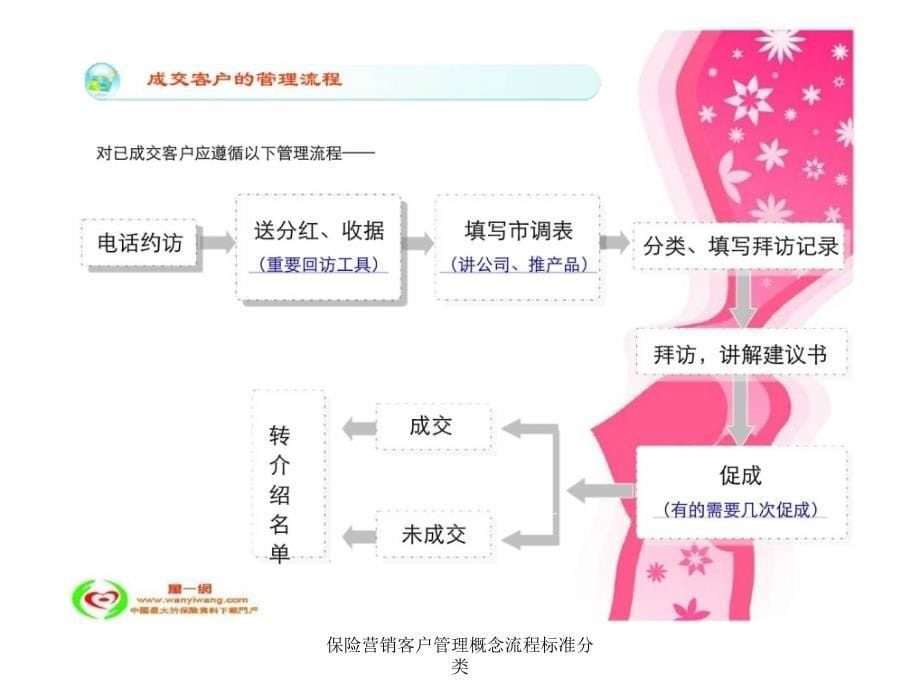 保险营销客户管理概念流程标准分类课件_第5页