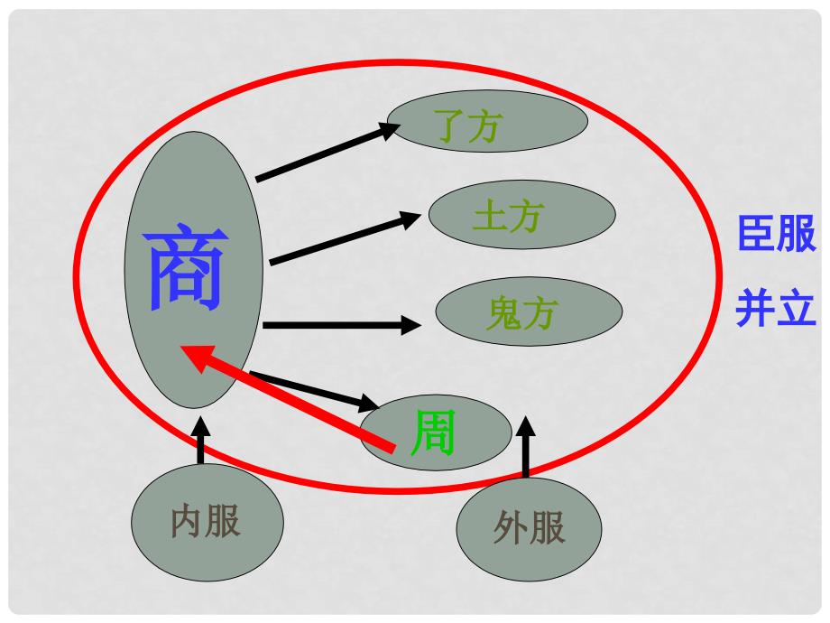 高中历史从方国联盟到天下共主 从内外服联盟到封邦建国 2课件岳麓版必修一_第4页