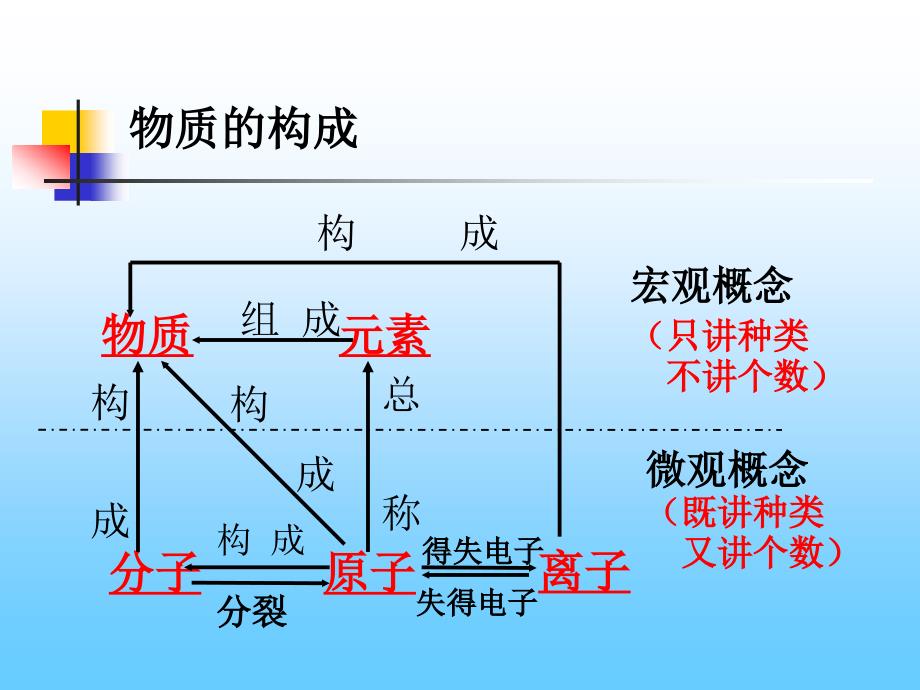 杨国芹物质构成的奥秘专题复习.ppt_第2页