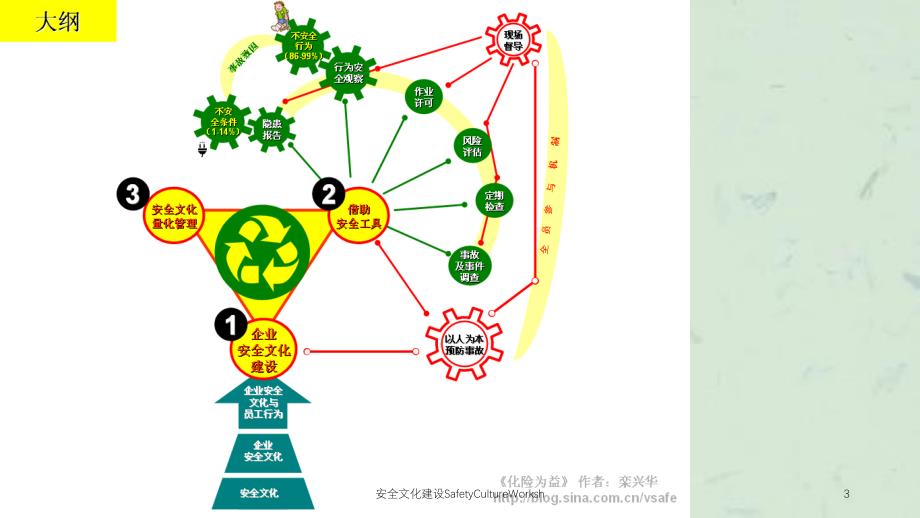 安全文化建设SafetyCultureWorksh课件_第2页