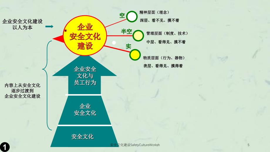 安全文化建设SafetyCultureWorksh课件_第4页