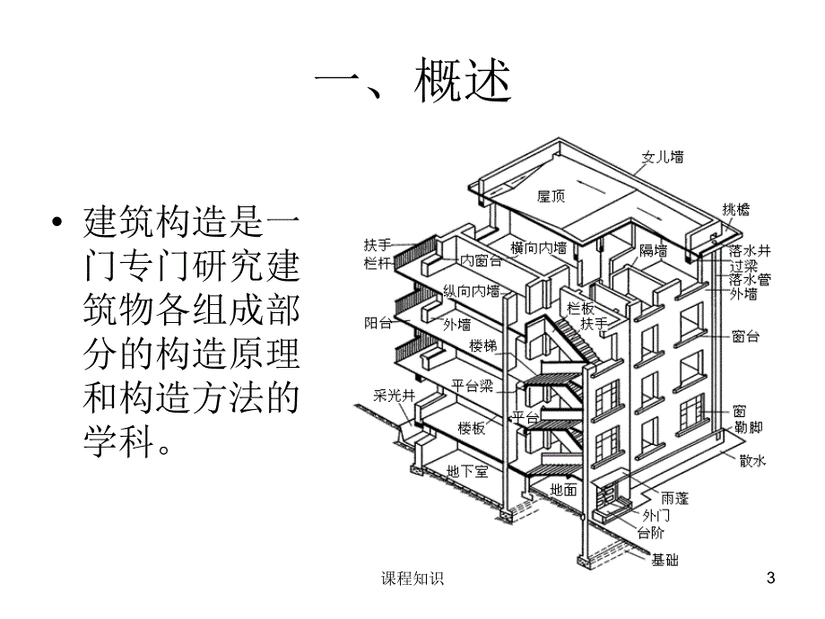 图解房屋构造及组成【特制材料】_第3页