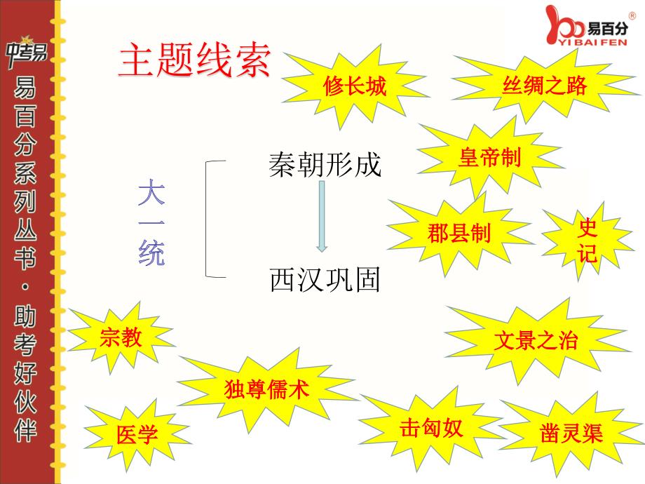 1最新中考历史福建版专题复习精品课件.3中古史第三讲_第3页