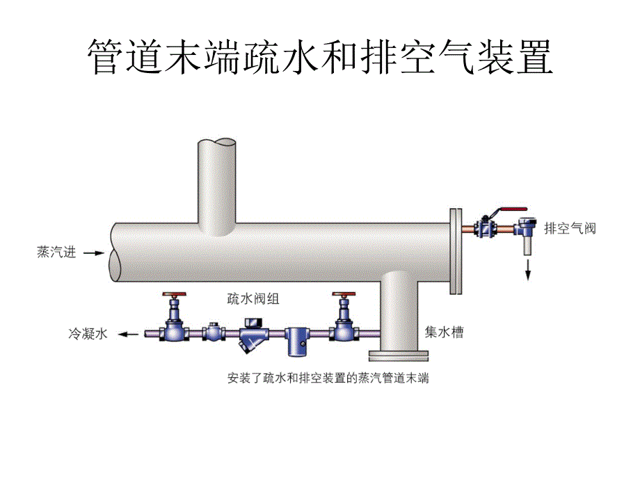 最新冷凝水的排放与回收_第3页