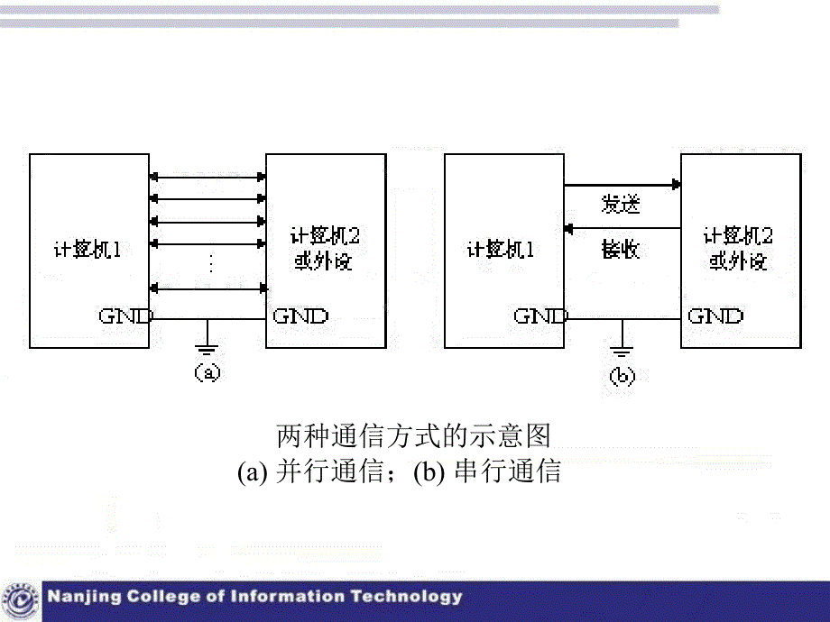 串行口通信PPT课件_第3页