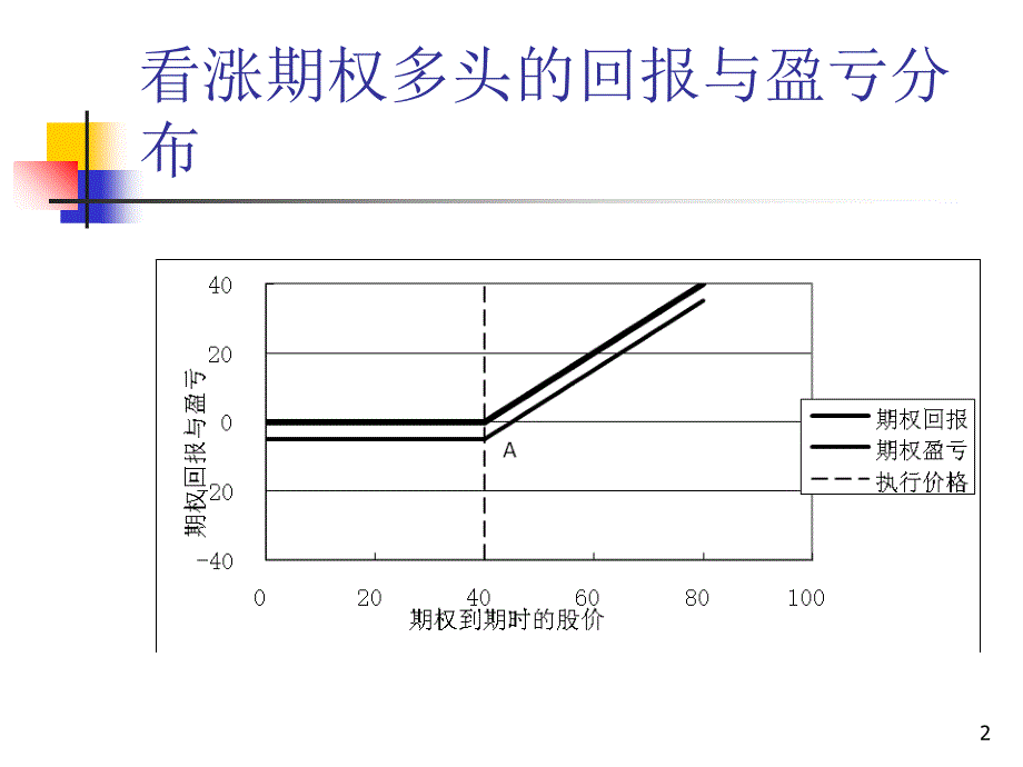 期权的回报及价格分析课件_第2页