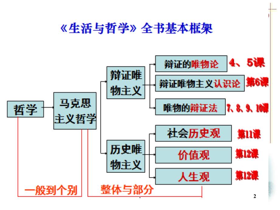 唯物论知识结构图PPT精选文档_第2页