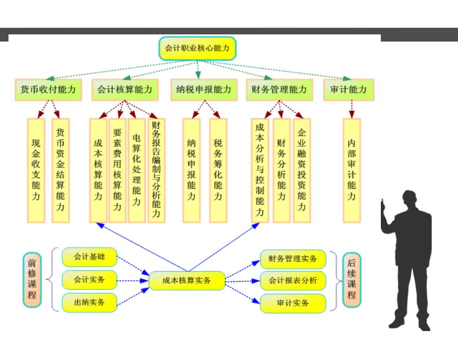 会计专业课程体系_第3页