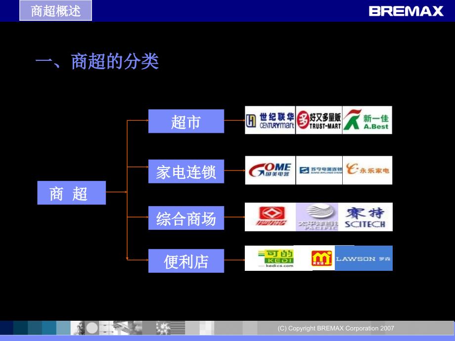 商超市场培训好最新课件_第4页