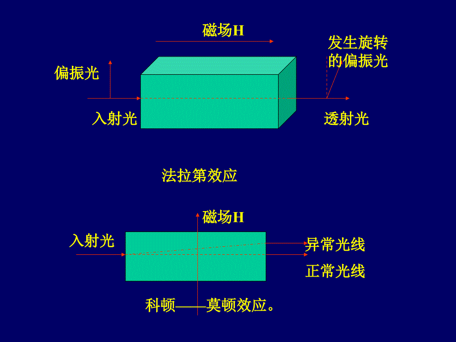 材料性能学：9-2-磁性-磁性材料的物理效应_第3页