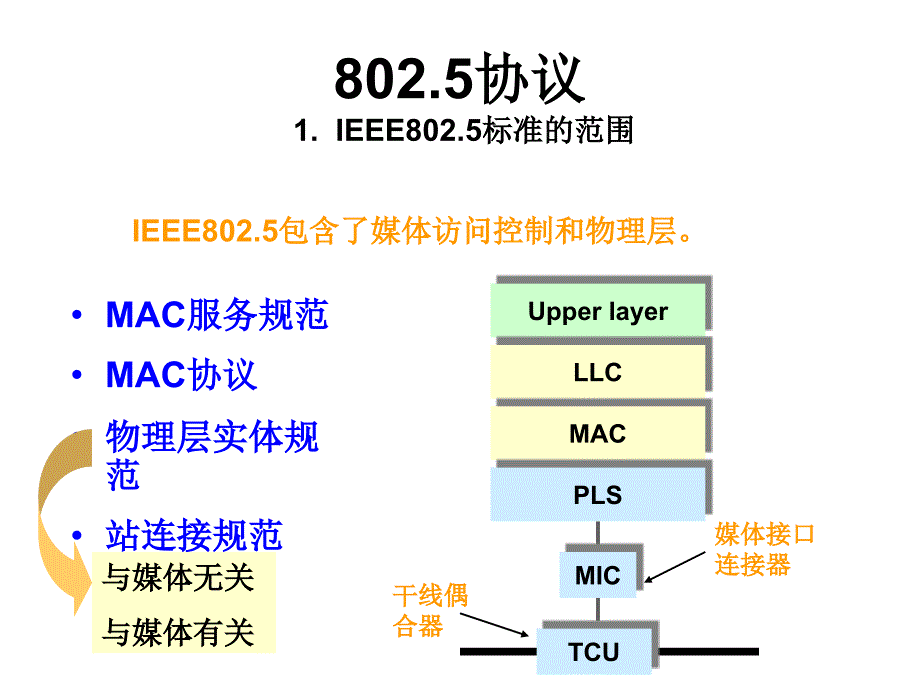 8025协议 1 IEEE8025标准的范围_第1页