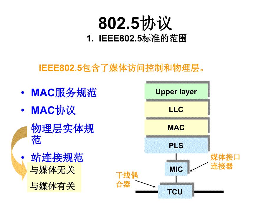 8025协议 1 IEEE8025标准的范围