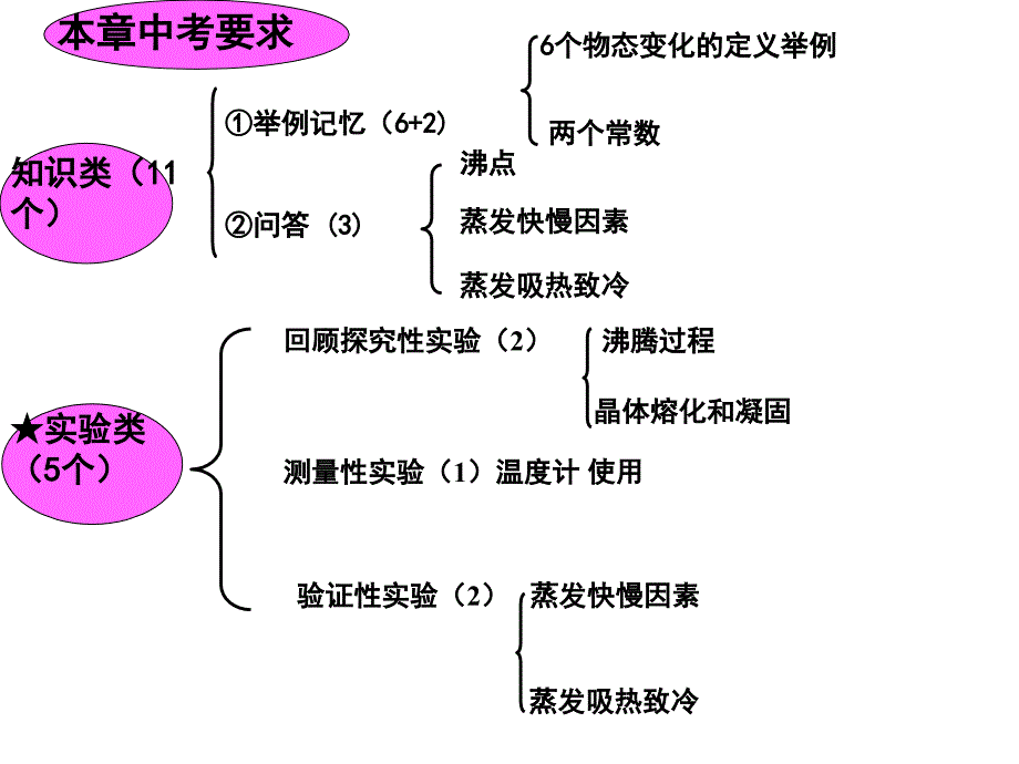 中考物理专题复习：物态变化复习课_第2页