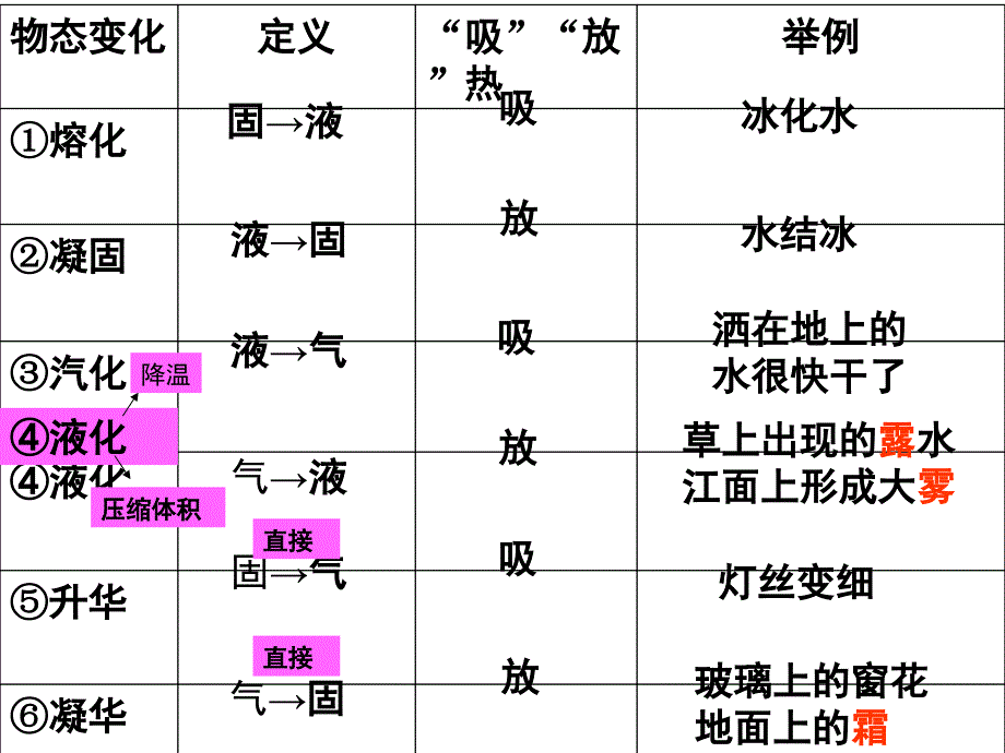 中考物理专题复习：物态变化复习课_第4页