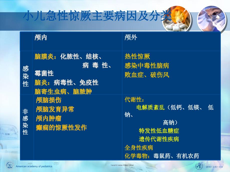 【学习课件】第六章_常见急症症状与急救—惊厥_第4页