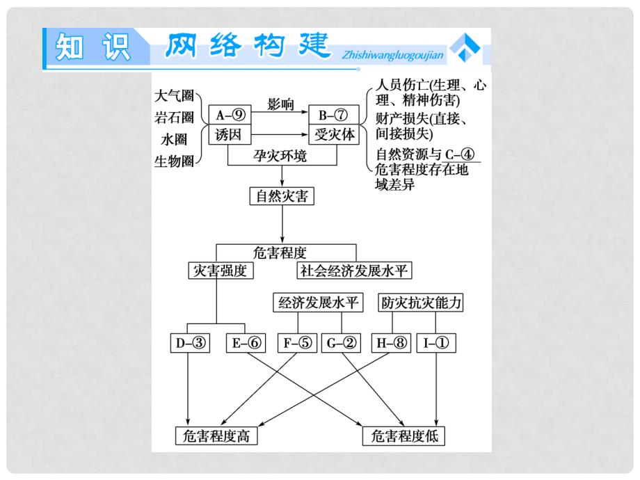 高中地理 第一章 环境与环境问题单元归纳提升 新人教版选修5_第2页