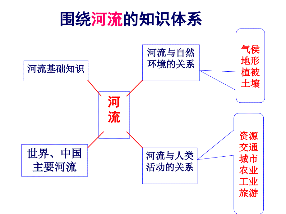 烟台市高三地理一轮复习观摩课海阳四中孙建东_第2页