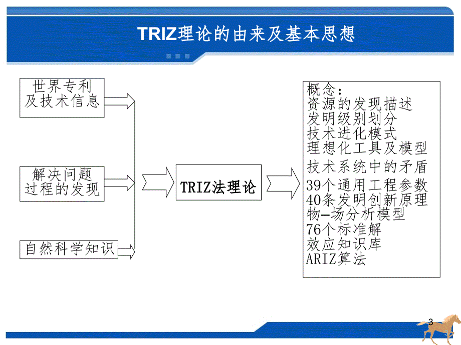 TRIZ基础和技术系统PPT精品文档_第3页