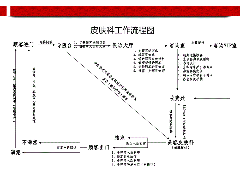 美容整形医院科室流程图.ppt课件_第1页