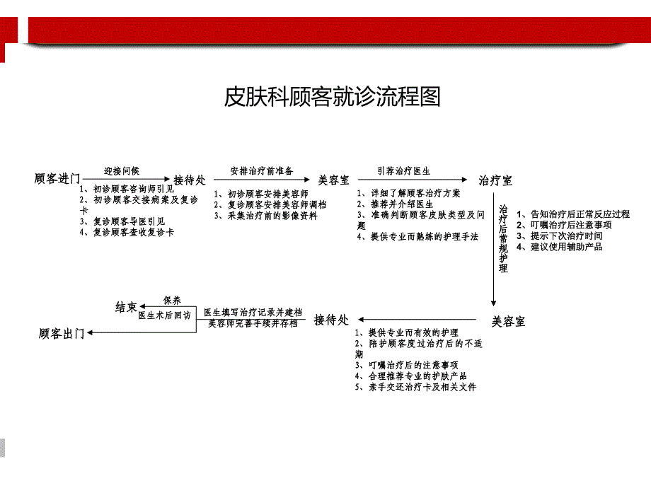 美容整形医院科室流程图.ppt课件_第2页