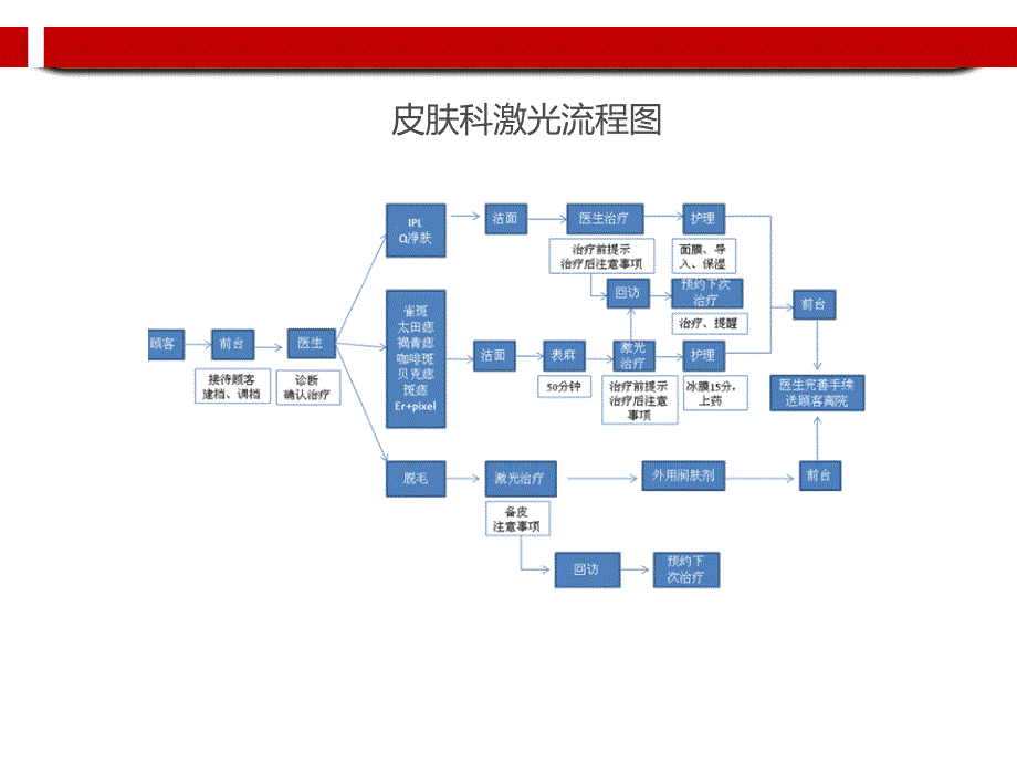 美容整形医院科室流程图.ppt课件_第3页