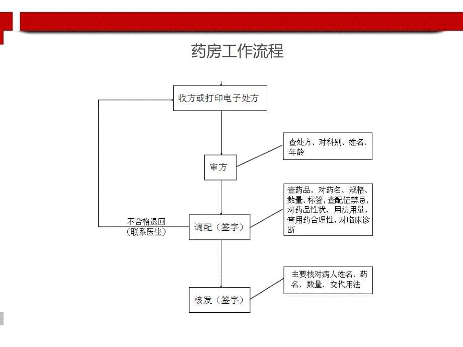 美容整形医院科室流程图.ppt课件_第5页