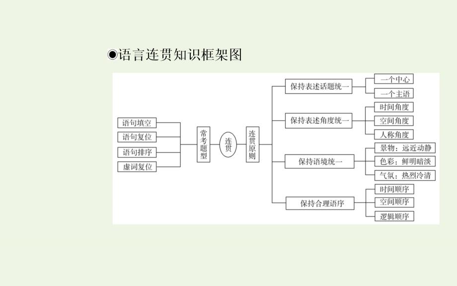 2021届高考语文一轮复习 第一部分 语言文字运用 专题四 语言表达连贯和语言表达得体 第一讲 语言表达连贯课件_第3页