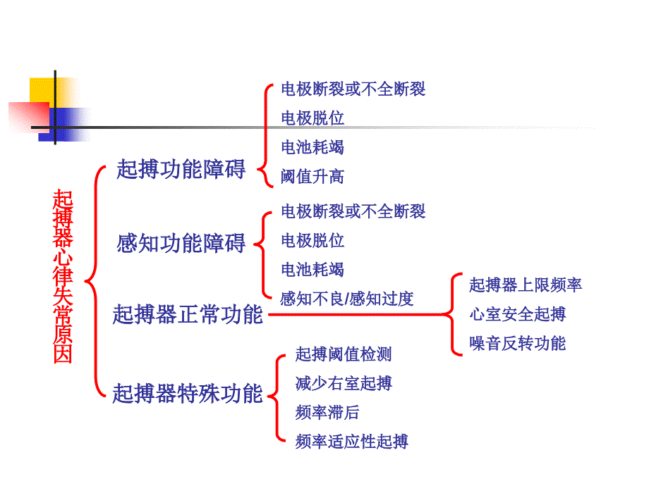 复杂、疑难起搏心电图阅读技巧.ppt_第2页