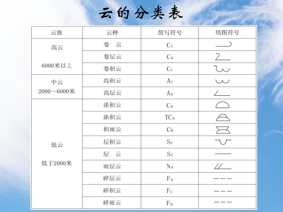 人教版科学六年级上册第三章第2课《云和雾的形成》ppt课件2.ppt_第3页