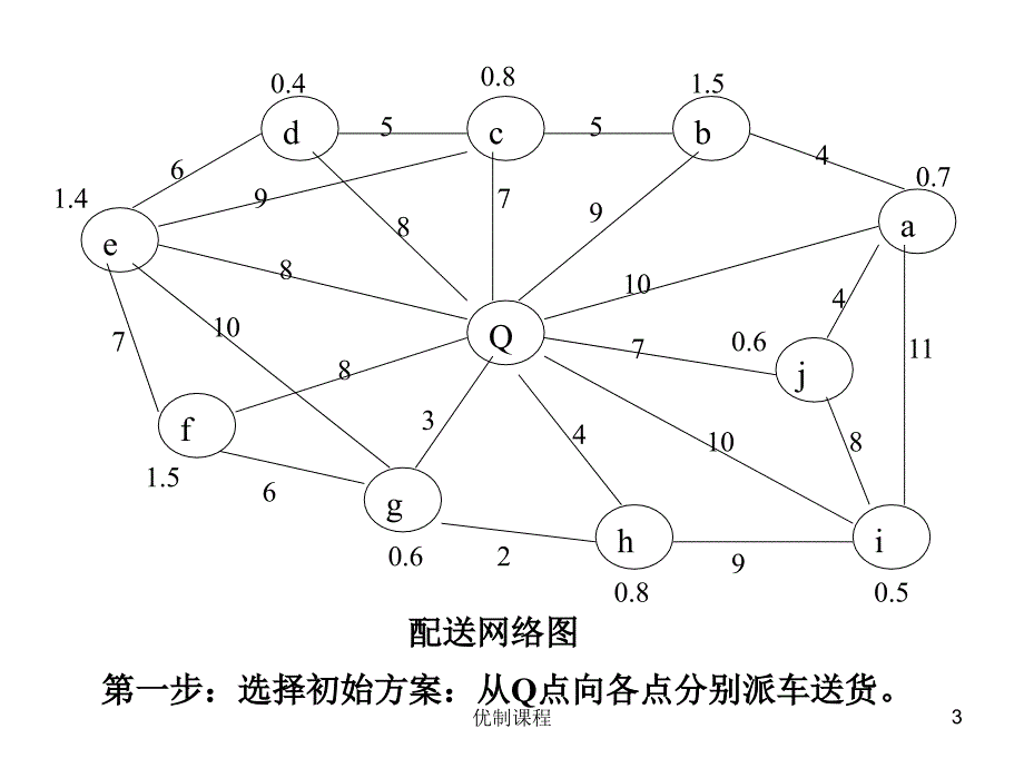 节约里程法练习答案优选课资_第3页