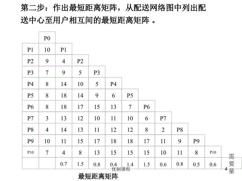 节约里程法练习答案优选课资_第4页