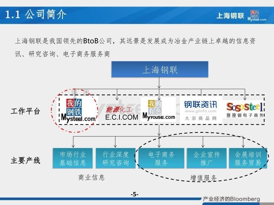 上海钢联介绍PPT课件_第5页