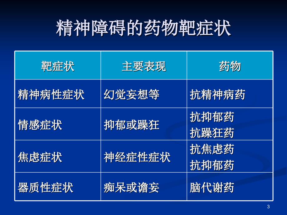 业务学习二：抗精神药物(7.24)_第3页