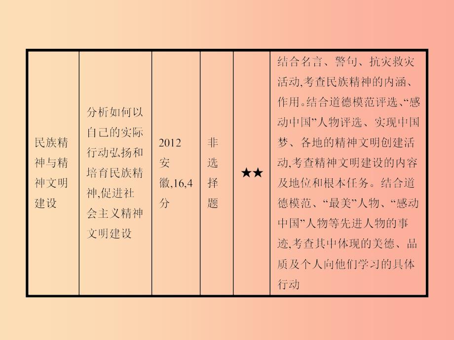 中考政治 第一编 基础篇 第三部分 我与国家和社会 第19讲 文化建设 民族精神课件.ppt_第4页