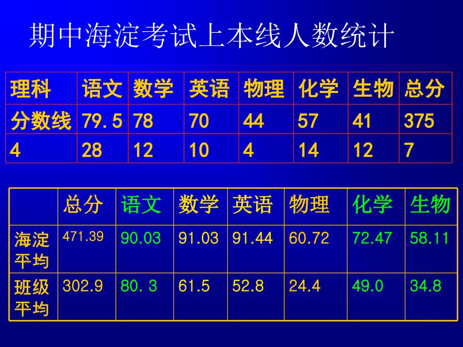 高三第一学期期中考试后家长会_第2页