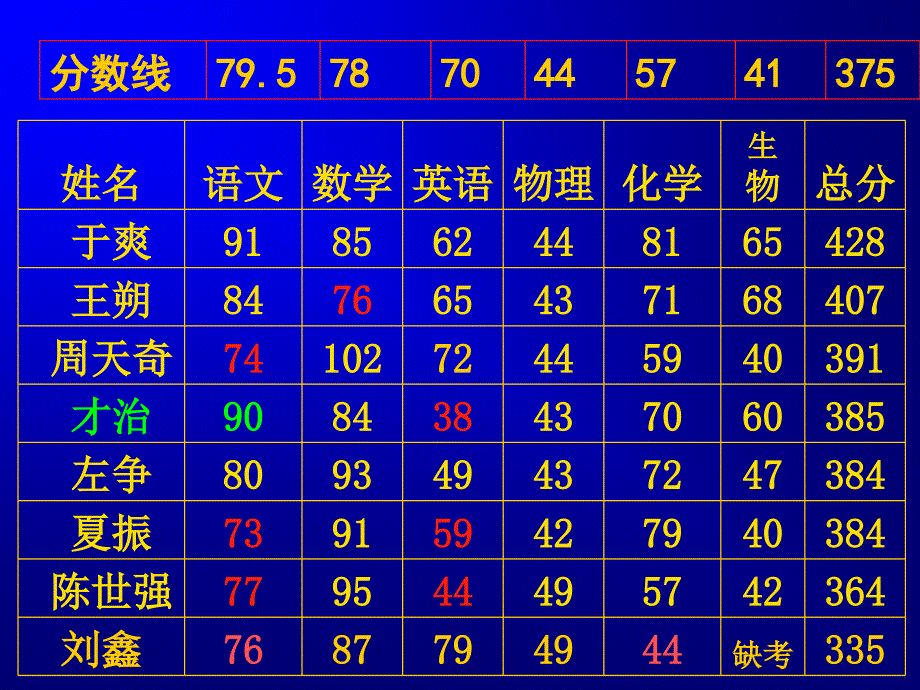 高三第一学期期中考试后家长会_第3页