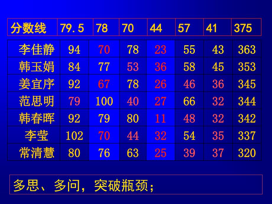 高三第一学期期中考试后家长会_第4页