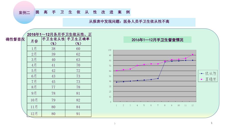 院感手卫生案例ppt课件_第1页