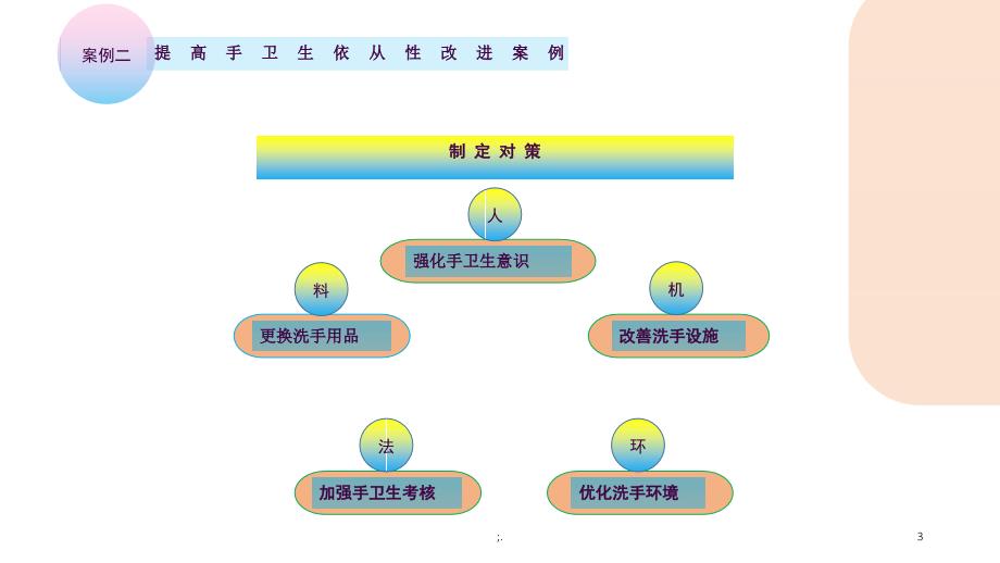 院感手卫生案例ppt课件_第3页