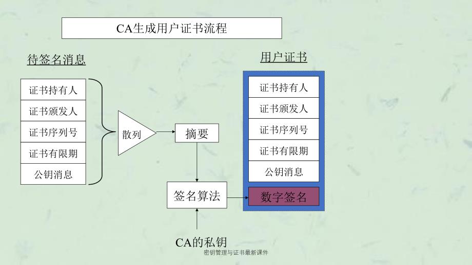 密钥管理与证书最新课件_第4页