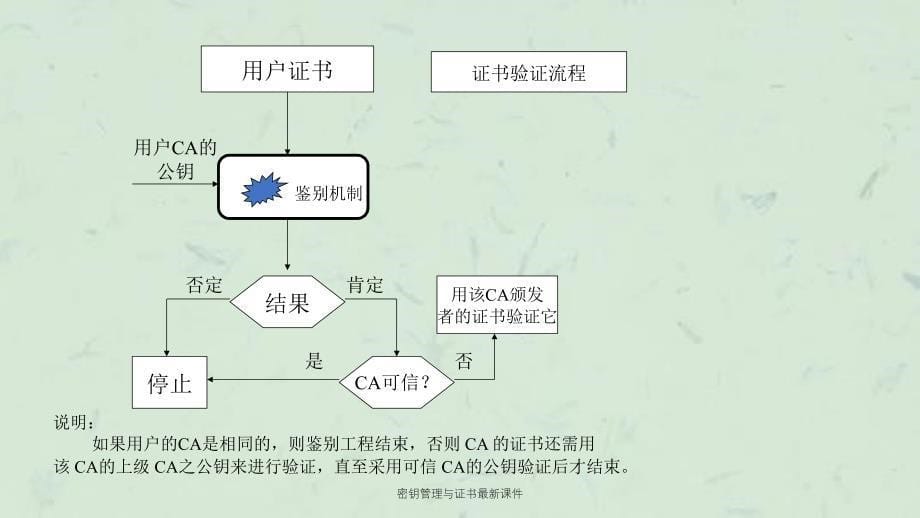 密钥管理与证书最新课件_第5页